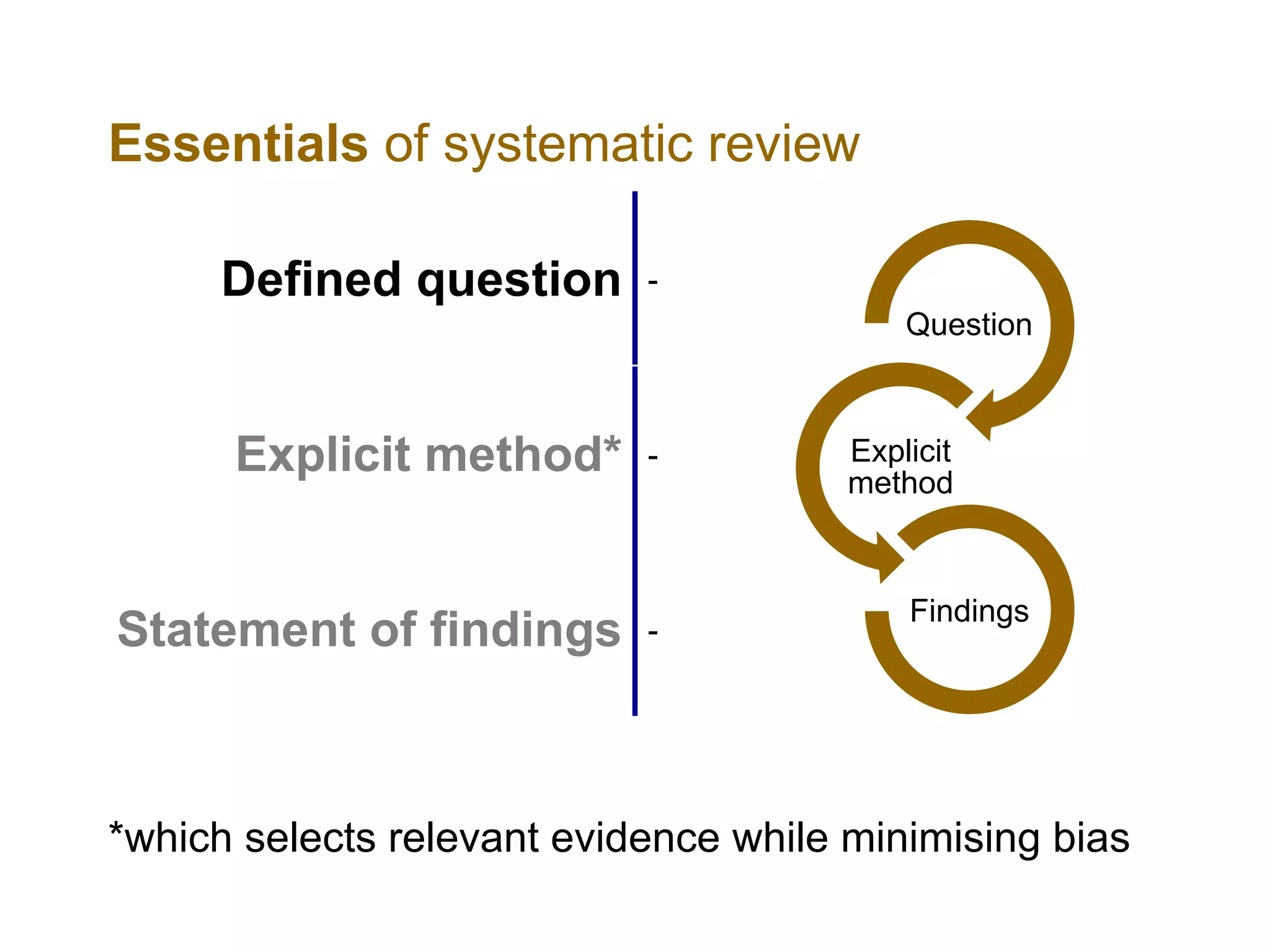 Essentials of systematic review
Defined question -
Explicit method* -
Statement of findings -
*which selects relevant evidence while minimising bias
Question
Explicit
method
Findings
 