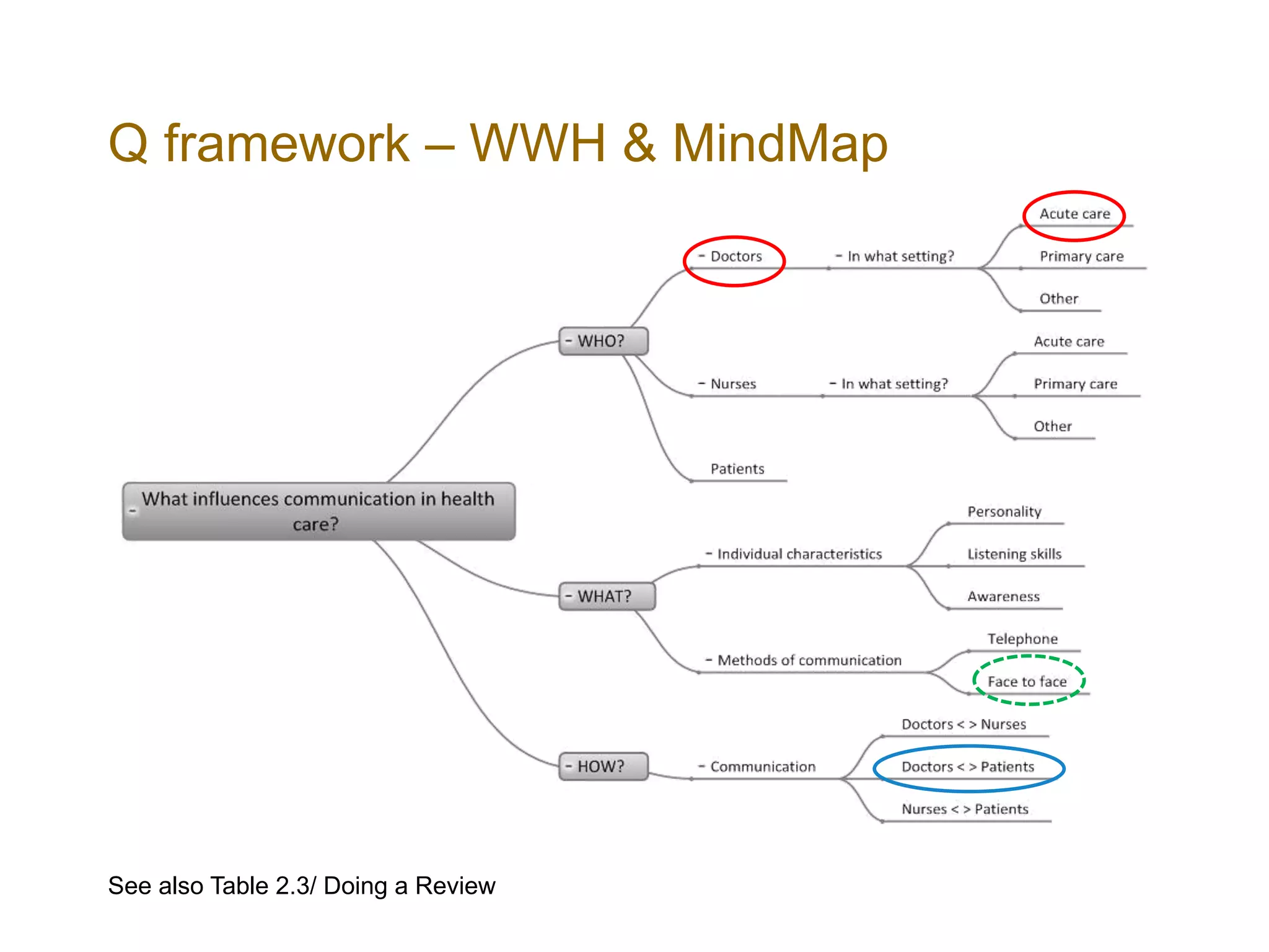 Q framework – WWH & MindMap
See also Table 2.3/ Doing a Review
 