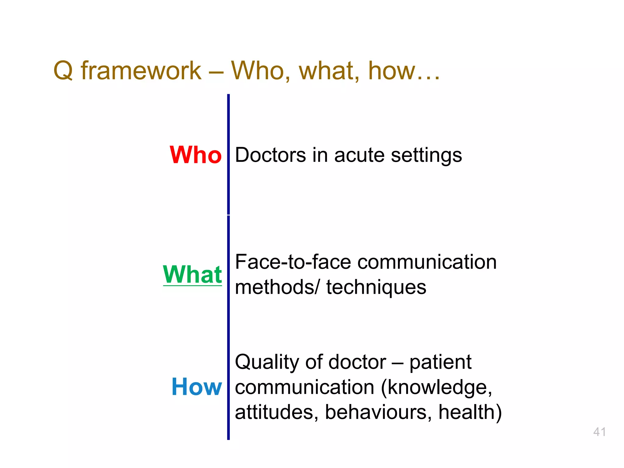 Q framework – Who, what, how…
Who Doctors in acute settings
What
Face-to-face communication
methods/ techniques
How
Quality of doctor – patient
communication (knowledge,
attitudes, behaviours, health)
41
 