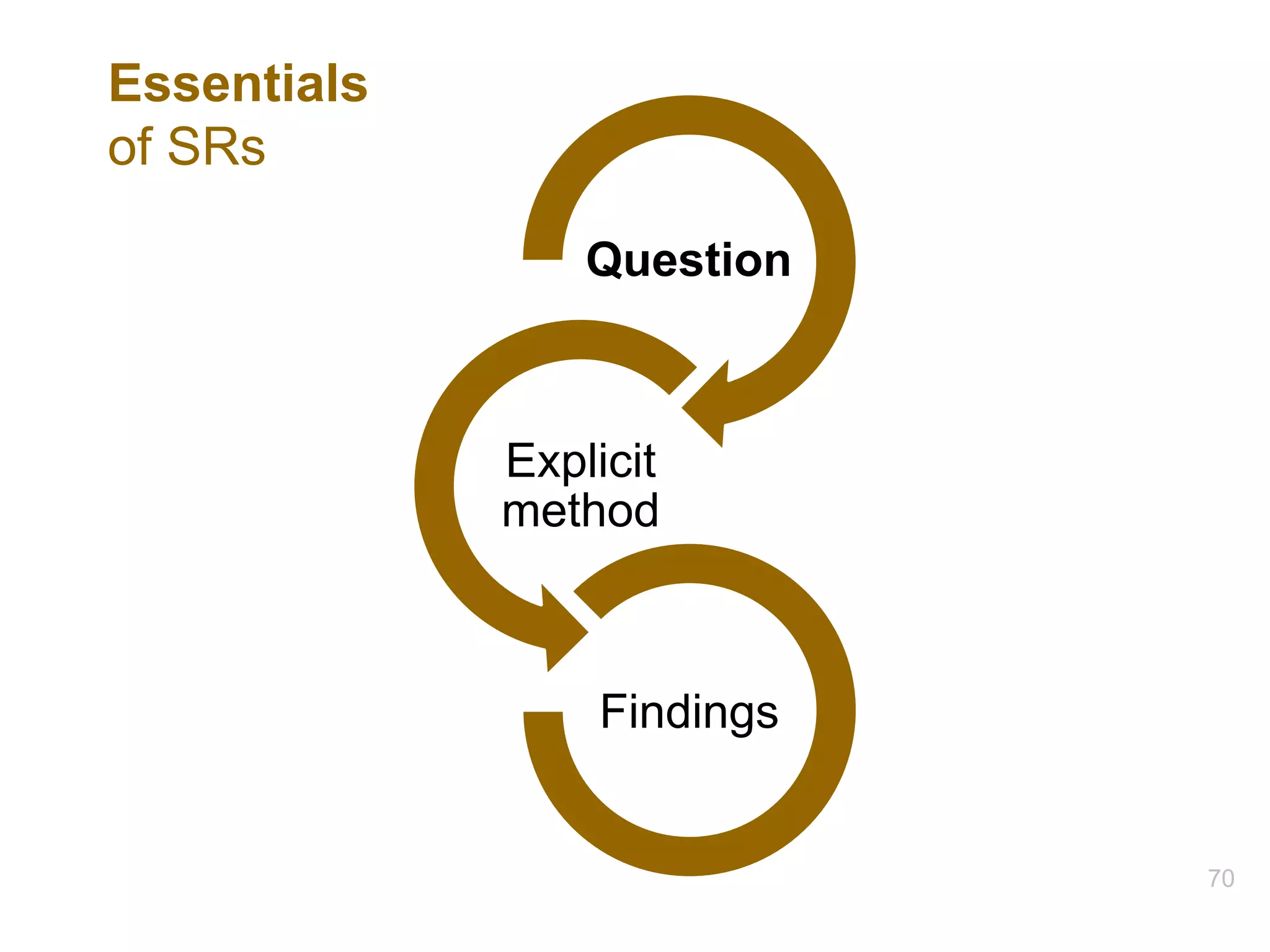Question
Explicit
method
Findings
70
Essentials
of SRs
 