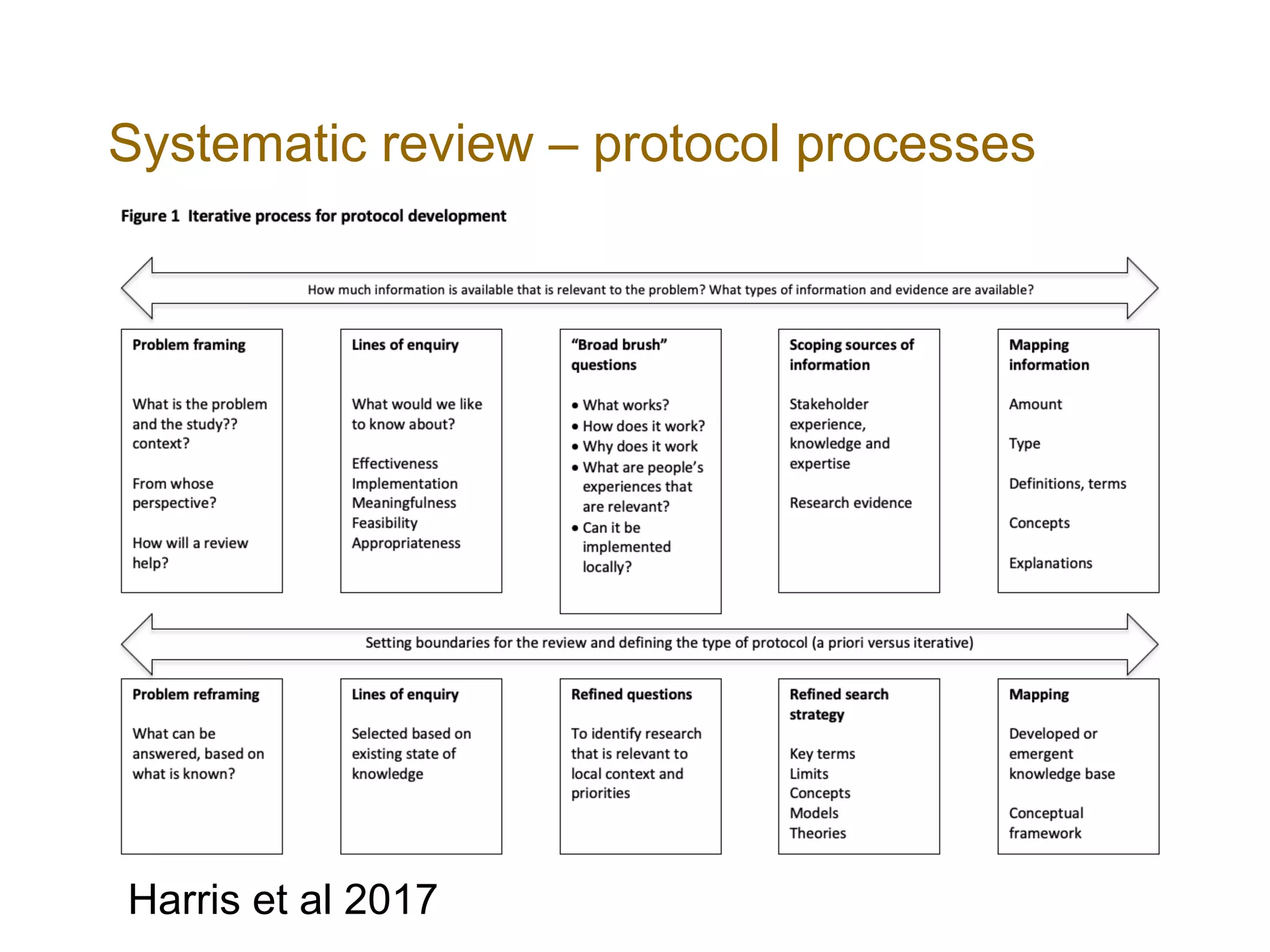 Systematic review – protocol processes
Harris et al 2017
 