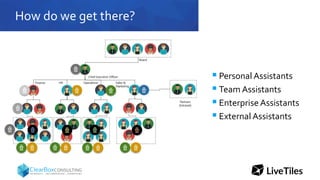 How do we get there?
 Personal Assistants
 Team Assistants
 Enterprise Assistants
 External Assistants
 