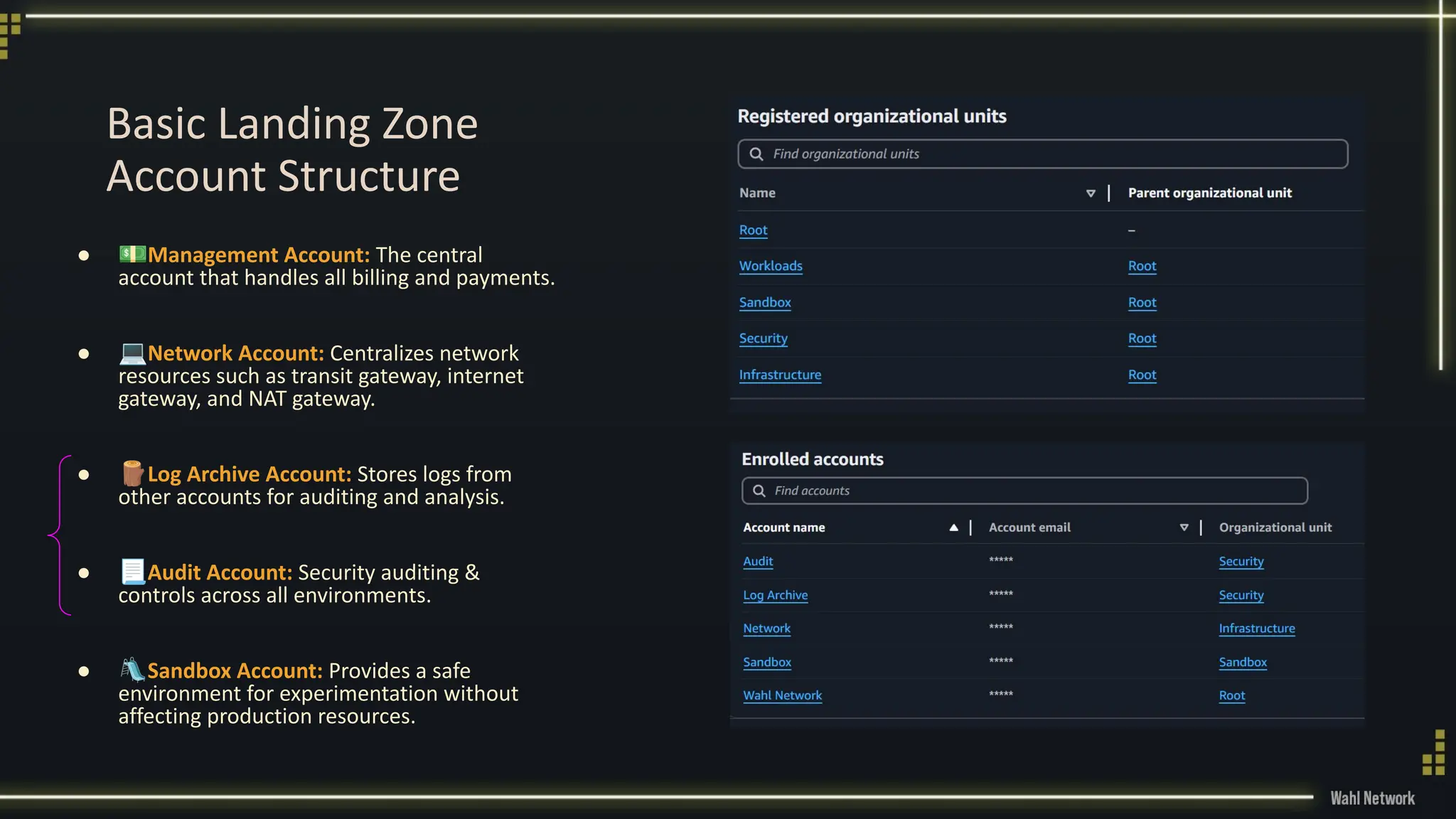 ● 💵Management Account: The central
account that handles all billing and payments.
● 💻Network Account: Centralizes network
resources such as transit gateway, internet
gateway, and NAT gateway.
● 🪵Log Archive Account: Stores logs from
other accounts for auditing and analysis.
● 📃Audit Account: Security auditing &
controls across all environments.
● 🛝Sandbox Account: Provides a safe
environment for experimentation without
affecting production resources.
Basic Landing Zone
Account Structure
 