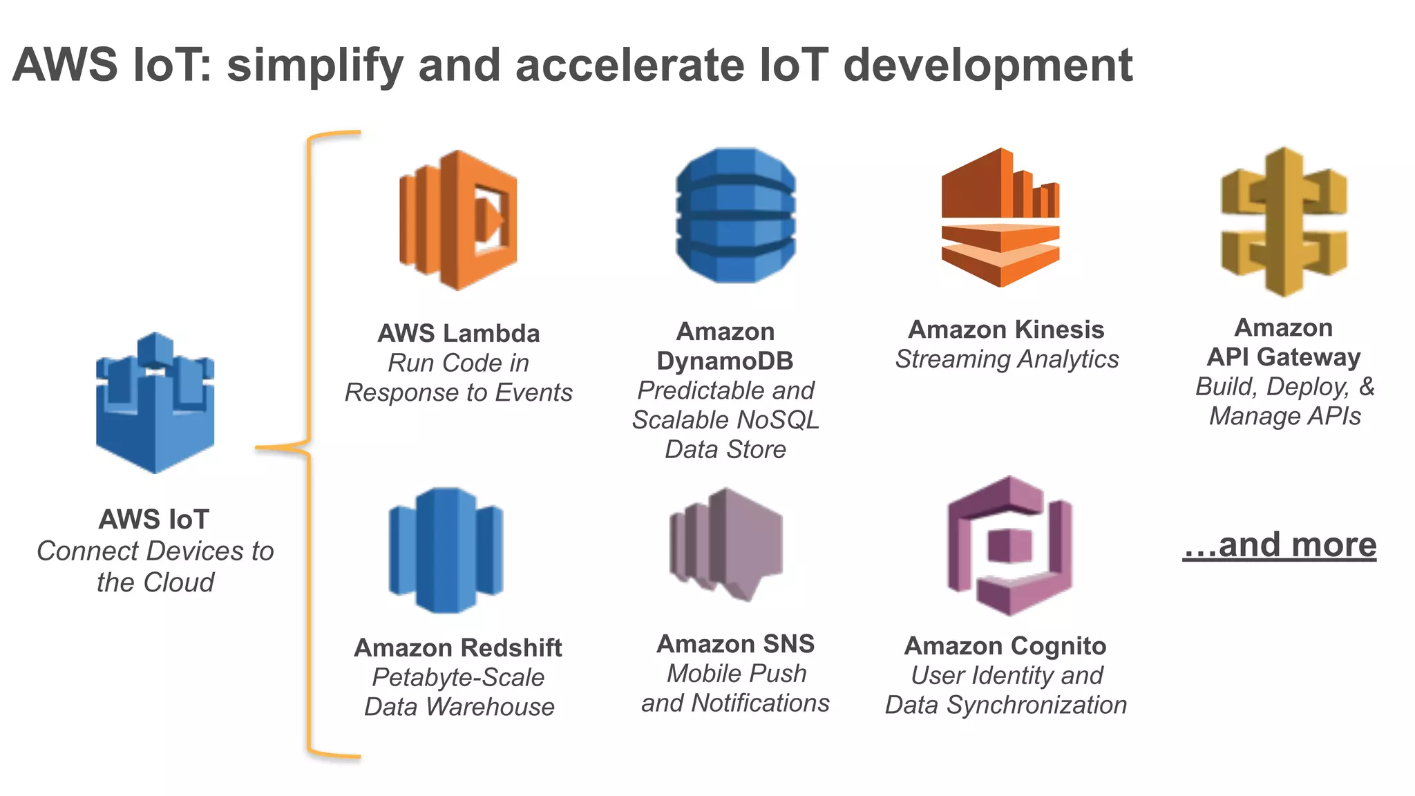 Getting started with AWS IoT on Raspberry Pi | PPT