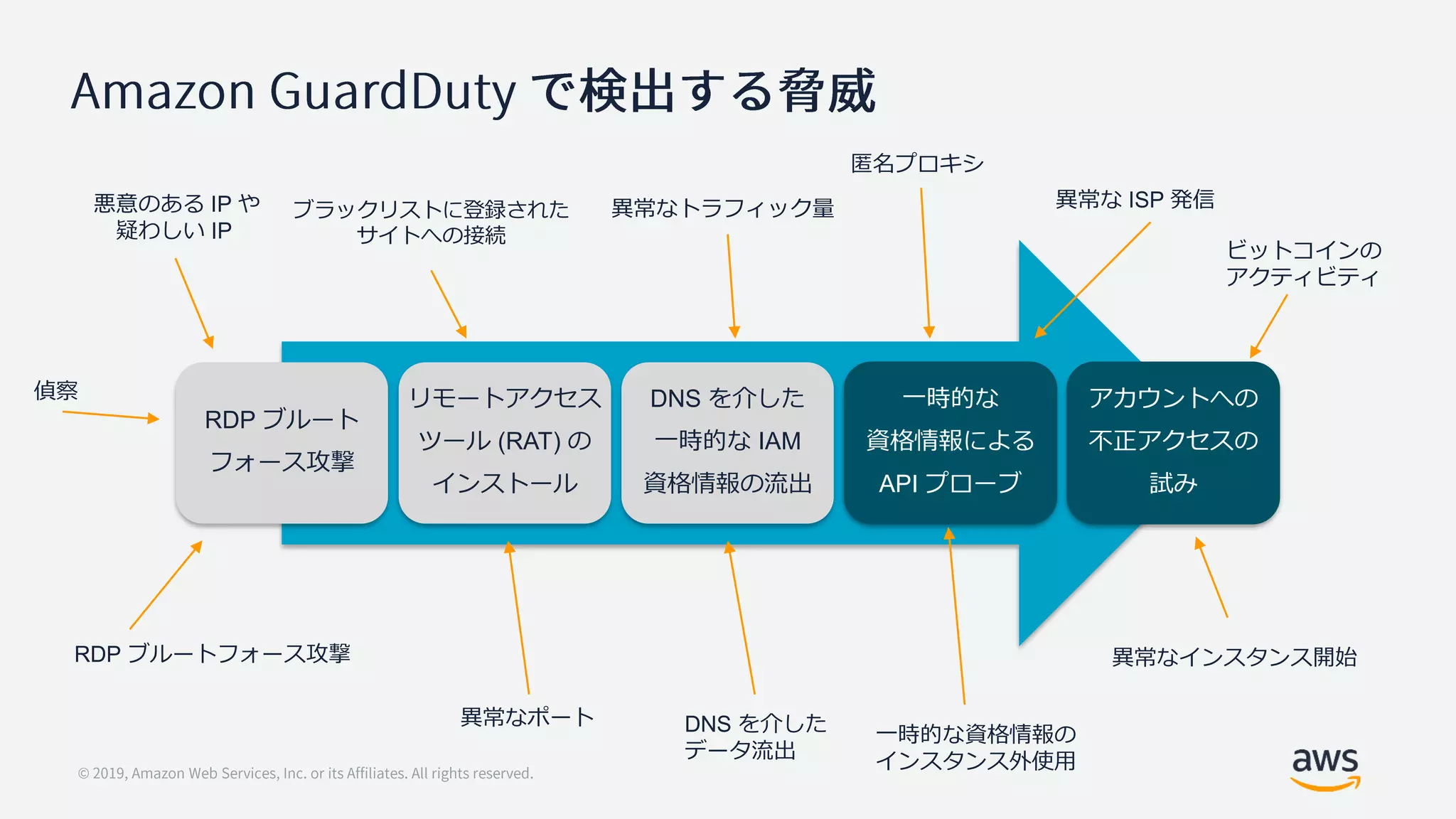 RDP ブルート
フォース攻撃
リモートアクセス
ツール (RAT) の
インストール
DNS を介した
一時的な IAM
資格情報の流出
一時的な
資格情報による
API プローブ
アカウントへの
不正アクセスの
試み
悪意のある IP や
疑わしい IP
異常なポート DNS を介した
データ流出
RDP ブルートフォース攻撃
異常なトラフィック量ブラックリストに登録された
サイトへの接続
偵察
匿名プロキシ
一時的な資格情報の
インスタンス外使用
異常な ISP 発信
ビットコインの
アクティビティ
異常なインスタンス開始
 