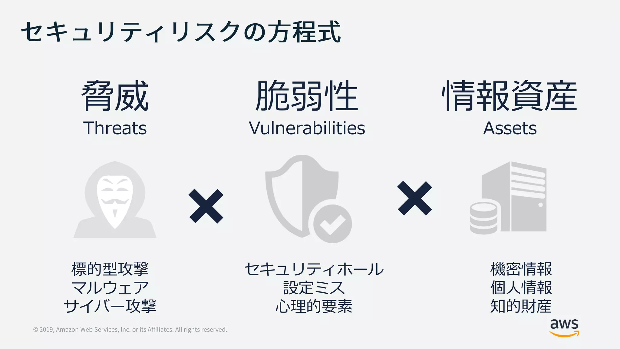 脅威 脆弱性 情報資産
Threats Vulnerabilities Assets
標的型攻撃
マルウェア
サイバー攻撃
セキュリティホール
設定ミス
心理的要素
機密情報
個人情報
知的財産
 