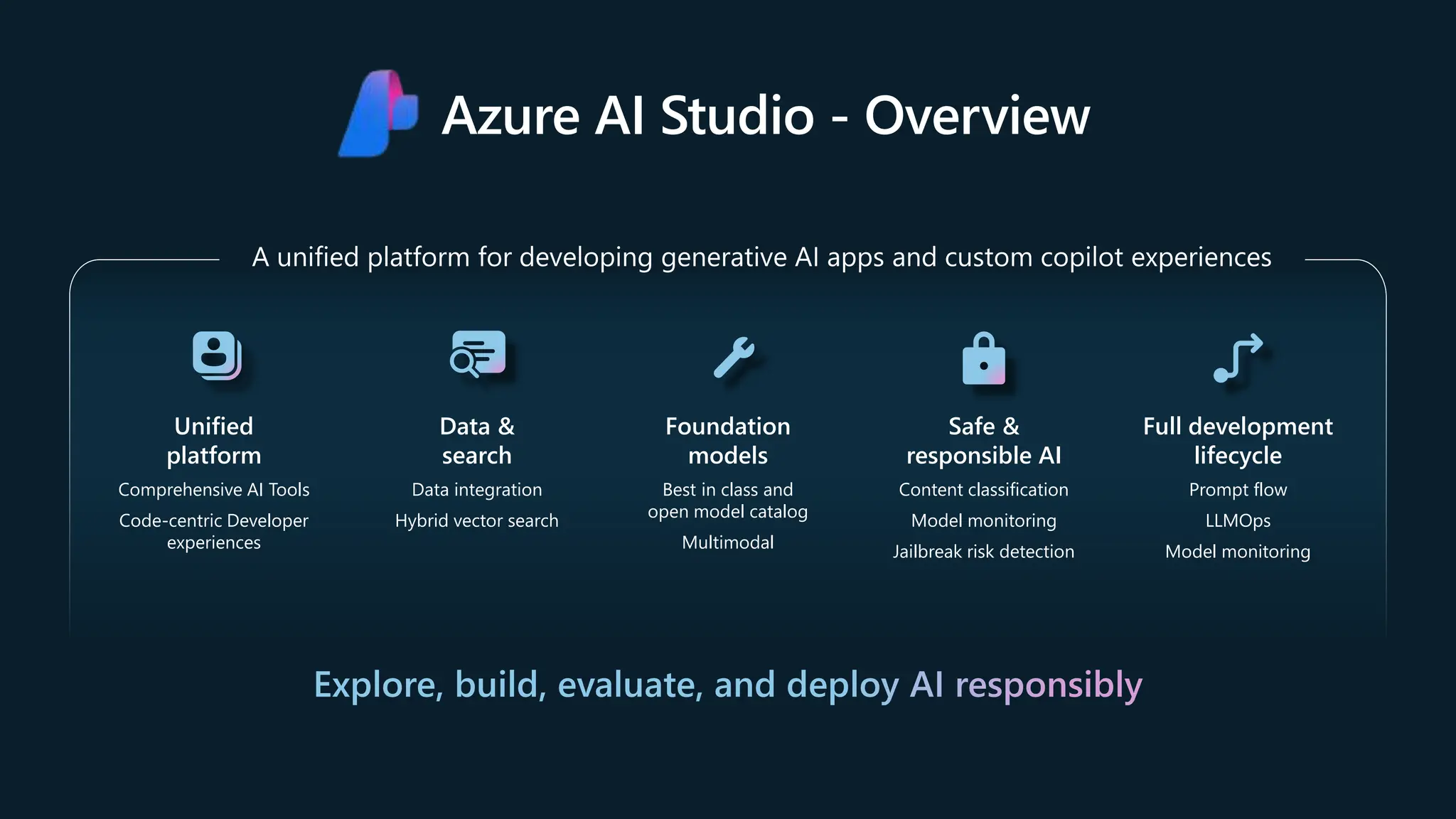 Azure AI Studio - Overview
Unified
platform
Comprehensive AI Tools
Code-centric Developer
experiences
Data &
search
Data integration
Hybrid vector search
Foundation
models
Best in class and
open model catalog
Multimodal
Safe &
responsible AI
Content classification
Model monitoring
Jailbreak risk detection
Full development
lifecycle
Prompt flow
LLMOps
Model monitoring
 