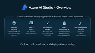 Azure AI Studio - Overview
Unified
platform
Comprehensive AI Tools
Code-centric Developer
experiences
Data &
search
Data integration
Hybrid vector search
Foundation
models
Best in class and
open model catalog
Multimodal
Safe &
responsible AI
Content classification
Model monitoring
Jailbreak risk detection
Full development
lifecycle
Prompt flow
LLMOps
Model monitoring
 