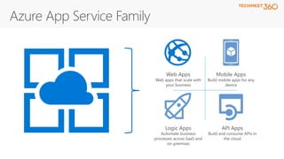 Web Apps
Web apps that scale with
your business
Mobile Apps
Build mobile apps for any
device
Logic Apps
Automate business
processes across SaaS and
on-premises
API Apps
Build and consume APIs in
the cloud
 