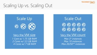 Scale Up
Vary the VM size
1 Core w/ 1.75 GB RAM
2 Cores w/ 3.5 GB RAM
4 Cores w/ 7 GB RAM
Scale Out
Vary the VM count
Max 3* instances
Max 10 instances
Max 20/50** instances
 
