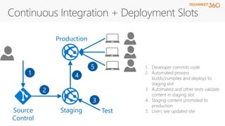 1. Developer commits code
2. Automated process
builds/compiles and deploys to
staging slot
3. Automated and other tests validate
content in staging slot
4. Staging content promoted to
production
5. Users see updated siteStaging
Production
TestSource
Control
1
2
3
4
5
 