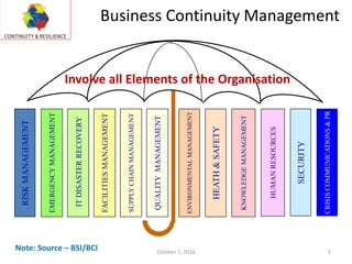 Business Continuity Management
EMERGENCYMANAGEMENT
ITDISASTERRECOVERY
FACILITIESMANAGEMENT
HUMANRESOURCES
SECURITY
CRISISCOMMUNICATIONS&PR
KNOWLEDGEMANAGEMENT
SUPPLYCHAINMANAGEMENT
QUALITYMANAGEMENT
HEATH&SAFETY
RISKMANAGEMENT
ENVIRONMENTALMANAGEMENT
Involve all Elements of the Organisation
Note: Source – BSI/BCI 5October 7, 2016
 