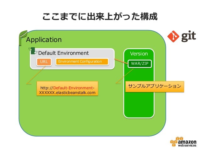 はじめての Elastic Beanstalk