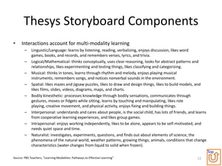 Thesys Storyboard Components
•     Interactions account for multi-modality learning
        –    Linguistic/Language: learns by listening, reading, verbalizing, enjoys discussion, likes word
             games, books, and records, and remembers verses, lyrics, and trivia.
        –    Logical/Mathematical: thinks conceptually, uses clear reasoning, looks for abstract patterns and
             relationships, likes experimenting and testing things, likes classifying and categorizing.
        –    Musical: thinks in tones, learns through rhythm and melody, enjoys playing musical
             instruments, remembers songs, and notices nonverbal sounds in the environment.
        –    Spatial: likes mazes and jigsaw puzzles, likes to draw and design things, likes to build models, and
             likes films, slides, videos, diagrams, maps, and charts.
        –    Bodily kinesthetic: processes knowledge through bodily sensations, communicates through
             gestures, moves or fidgets while sitting, learns by touching and manipulating, likes role
             playing, creative movement, and physical activity, enjoys fixing and building things.
        –    Interpersonal: understands and cares about people, is the social child, has lots of friends, and learns
             from cooperative learning experiences, and likes group games.
        –    Intrapersonal: enjoys working independently, likes to be alone, appears to be self-motivated, and
             needs quiet space and time.
        –    Naturalist: investigates, experiments, questions, and finds out about elements of science, the
             phenomena of the natural world, weather patterns, growing things, animals, conditions that change
             characteristics (water changes from liquid to solid when frozen).
                                                                                                                       Top
Source: PBS Teachers, “Learning Modalities: Pathways to Effective Learning”                                   15
 