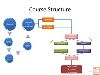 Course Structure
                            Online
                Content
  Subject        Unit
               Objectives   In-Class


                                                            Learning
                                                           Objectives

  Content
(high level)
                                        Interactivities                    Schedule
                Content
                 Units

                                                                        Labs, Homework,
                                       Learning Objects
                                                                             Lecture



  Learning                                                Assessments
 Objectives




                                                          Improved
                                                                                               Top
                                                           Student
                                                                                          19
                                                          Outcomes
 