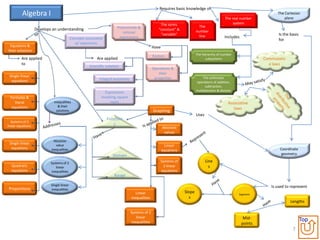 Requires basic knowledge of
          Algebra I                                                                                                                              The real number
                                                                                                                                                                           The Cartesian
                                                                                                                                                                               plane
                                                                                                      The terms                                       system
                                                                        Polynomials &                                          The
                    Develops an understanding                                                        “constant” &            number
                                                                           rational
                    of                                                                                “variable”               line                                         Is the basis
                                            Concepts associated          expressions                                                             Includes
                                                                                                                                                                            for
                                               w/ exponents
 Equations &                                                                                      Have
their solutions
                                                                                                  Factors                    The hierarchy of number
         Are applied                                       Are applied                                                             subsystems                        Commutativ
         to                                                to                                                                                                          e laws
                                                       Scientific notation
                                                                                                  Operations &
                                                                                                      their
 Single linear                                                                                                                   The arithmetic
                                                             Integral exponents                    properties
  equations                                                                                                                  operations of addition,
                                                                                                                                   subtraction,
                                                                Expressions                                                  multiplication & division
 Formulas &                                                   involving square
    literal                   Inequalities                          roots                                                                          Associative
  equations                     & their
                                                                                                                                                      laws
                               solutions                                                          Graphing
                                                                                                                             Uses
                                                                  Function
   Systems of 2
linear equations.                                                    s
                                                                                                         Absolute
                                                                                                          values

                              Absolute
 Single linear                 value                                                                       Linear
  equations                 inequalities                                                                                                                                    Coordinate
                                                                                                         equations
                                                                      Domain                                                                                                 geometry

                            Systems of 2                                                              Systems of                    Line
  Quadratic                    linear                                                                   2 linear                      s
  equations                 inequalities                                                              equations
                                                                      Range

                            Single linear                                                                                                                               Is used to represent
 Proportions                inequalities
                                                                                     Linear                          Slope                               Segments
                                                                                  inequalities                         s
                                                                                                                                                                                   Lengths

                                                                                  Systems of 2
                                                                                      linear                                                                 Mid-
                                                                                   inequalities                                                                                            Top
                                                                                                                                                            points
                                                                                                                                                                                    7
 