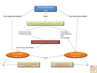 The Distributive
                                                          Law

Is an assertion about                                     Uses                                    Is an assertion about


                                    The set containing numbers a, b, & c


                  Can produce using                                                Can produce
                  multiplication twice                                             using addition &
                                                                                   then
                                                                                   multiplication

                                         The set containing the numbers ab & ac


               Can produce using addition


          The number                                                                                  The number
            ab + ac                                                                                     a(b + c)
                                                          Equals


                   The number “a” is “distributed”                         The number “a” is not
Has                        over “b + c”                                  “distributed” over “b + c”                  Has
                                                                                                                               Top
                                                                                                                           8
 