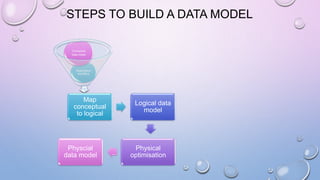 STEPS TO BUILD A DATA MODEL
Application
workflow
Conceptual
Data model
Map
conceptual
to logical
Logical data
model
Physical
optimisation
Physcial
data model
 
