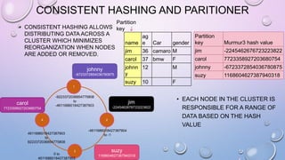 CONSISTENT HASHING AND PARITIONER
• CONSISTENT HASHING ALLOWS
DISTRIBUTING DATA ACROSS A
CLUSTER WHICH MINIMIZES
REORGANIZATION WHEN NODES
ARE ADDED OR REMOVED.
name
ag
e Car gender
jim 36 camaro M
carol 37 bmw F
johnn
y
12 M
suzy 10 F
Partition
key
Partition
key Murmur3 hash value
jim -2245462676723223822
carol 7723358927203680754
johnny -6723372854036780875
suzy 1168604627387940318
1
3
24
-9223372036854775808
to
-4611686018427387903
4611686018427387903
to
9223372036854775808
-4611686018427387904
to -1
0 to
4611686018427387903
suzy
1168604627387940318
johnny
-6723372854036780875
carol
7723358927203680754
jim
-2245462676723223822
• EACH NODE IN THE CLUSTER IS
RESPONSIBLE FOR A RANGE OF
DATA BASED ON THE HASH
VALUE
 