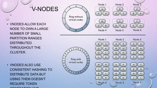 V-NODES
• VNODES ALLOW EACH
NODE TO OWN A LARGE
NUMBER OF SMALL
PARTITION RANGES
DISTRIBUTED
THROUGHOUT THE
CLUSTER.
• VNODES ALSO USE
CONSISTENT HASHING TO
DISTRIBUTE DATA BUT
USING THEM DOESN'T
REQUIRE TOKEN
 