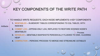 KEY COMPONENTS OF THE WRITE PATH
• TO HANDLE WRITE REQUESTS, EACH NODE IMPLEMENTS 4 KEY COMPONENTS
1. MEMTABLES – IN-MEMORY TABLES CORRESPONDING TO CQL TABLES, WITH
INDEXES
2. COMMIT LOG – APPEND-ONLY LOG, REPLAYED TO RESTORE DOWNED NODE'S
MEMTABLES
3. SSTABLES – MEMTABLE SNAPSHOTS PERIODICALLY FLUSHED TO DISK, CLEARING
HEAP
4. COMPACTION – PERIODIC PROCESS TO MERGE AND STREAMLINE SSTABLES
Process
Artifacts
 