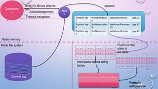 Memtable corresponding to the CQL table
Node memory
Node file system
Commit log
Coordinato
r
Nod
e
Partition key
3
firstName:Bruc
e
lastName:Wayne age:30
Partition key
2
firstName:Alfre
d
lastName:Pennywo
rth
age:62
Partition key
1
firstName:Jim lastName:Gordon age:42
. . . . . . . . . . . . . . . .
. . . . . . . . . . . . . . . .
. . . . . . . . . . . . . . . . . . . . . . . . . . . . . . . .
. . . . . . . . . . . . . . . .
. . . . . . . . . . . . . . . .
Immutable sorted string
tables
Flush current
state to
SSTable
Commit log
append
. . . . . . . . . . . . . . . .
. . . . . . . . . . . . . . . .
. . . . . . . . . . . . . . . .
Periodic
compaction
 