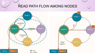READ PATH FLOW AMONG NODES
 