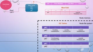 Coordinato
r
… … … …
pk7 … … Level:42
Timestamp 1114
Node memory
Node file system
pk1 … … …
pk7 First:Betty
Timestamp:541
Last:Blue
Timestamp:541
Level:63
Timestamp:541
pk2 … … …
pk7 First:Elizabeth
Timestamp: 994
Level:63
Timestamp: 994
pk1 … … …
pk2 … … …
SS Tables
MemTabl
e
Row cache
Pk1
Pk2
pk7Read
<pk7>
Hi
t pk7 First: Elizabeth Last: Blue Level: 42
 