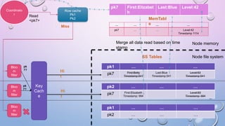 Coordinato
r
… … … …
pk7 … … Level:42
Timestamp 1114
Node memory
Node file system
pk1 … … …
pk7 First:Betty
Timestamp:541
Last:Blue
Timestamp:541
Level:63
Timestamp:541
pk2 … … …
pk7 First:Elizabeth
Timestamp: 994
Level:63
Timestamp: 994
pk1 … … …
pk2 … … …
SS Tables
MemTabl
e
Row cache
Pk1
Pk2
Read
<pk7>
Miss
Bloo
m
filter
Bloo
m
filter
Bloo
m
filter
Key
Cach
e
pk
7?
pk
7?
Hi
t
Hi
t
pk7 First:Elizabet
h
Last:Blue Level:42
Merge all data read based on time
stamp
 