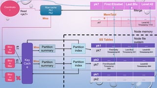 Coordinato
r
… … … …
pk7 … … Level:42
Timestamp 1114
Node memory
Node file
system
pk1 … … …
pk7 First:Betty
Timestamp:54
1
Last:Blue
Timestamp:541
Level:63
Timestamp:541
pk2 … … …
pk7 First:Elizabeth
Timestamp:
994
Level:63
Timestamp: 994
pk1 … … …
pk2 … … …
SS Tables
MemTabl
e
Row cache
Pk1
Pk2
Read
<pk7>
Miss
Bloo
m
filter
Bloo
m
filter
Bloo
m
filter
Key
Cach
e
pk
7?
pk
7?
Partition
summary
Partition
index
Partition
index
Partition
summary
Miss
Miss
pk7 First:Elizabet
h
Last:Blu
e
Level:42
Merge
 