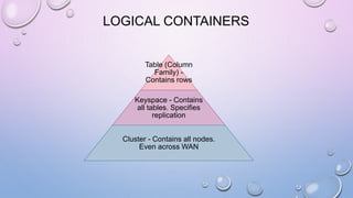 Table (Column
Family) -
Contains rows
Keyspace - Contains
all tables. Specifies
replication
Cluster - Contains all nodes.
Even across WAN
LOGICAL CONTAINERS
 