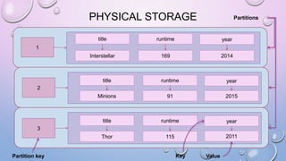 1
title
Interstellar
runtime
169
year
2014
2
title
Minions
runtime
91
year
2015
3
title
Thor
runtime
115
year
2011
Key Value
Partitions
Partition key
PHYSICAL STORAGE
 