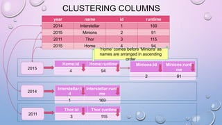 CLUSTERING COLUMNS
year name id runtime
2014 Interstellar 1 169
2015 Minions 2 91
2011 Thor 3 115
2015 Home 4 94
2015
2014
2011
Minions:id Minions:runti
me
2 91
Home:id Home:runtime
4 94
Interstellar:i
d
Interstellar:runti
me
1 169
Thor:id Thor:runtime
3 115
‘Home’ comes before ‘Minions’ as
names are arranged in ascending
order
 