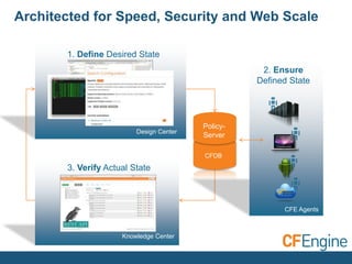Architected for Speed, Security and Web Scale
1. Define Desired State
2. Ensure
Defined State

Design Center

PolicyServer
CFDB

3. Verify Actual State

CFE Agents

Knowledge Center

 