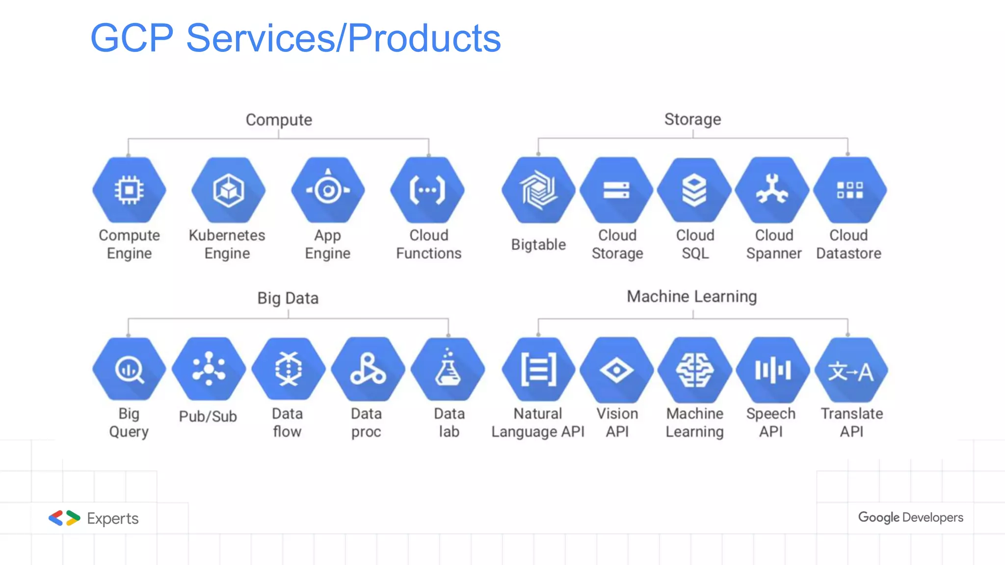 GCP Services/Products
 