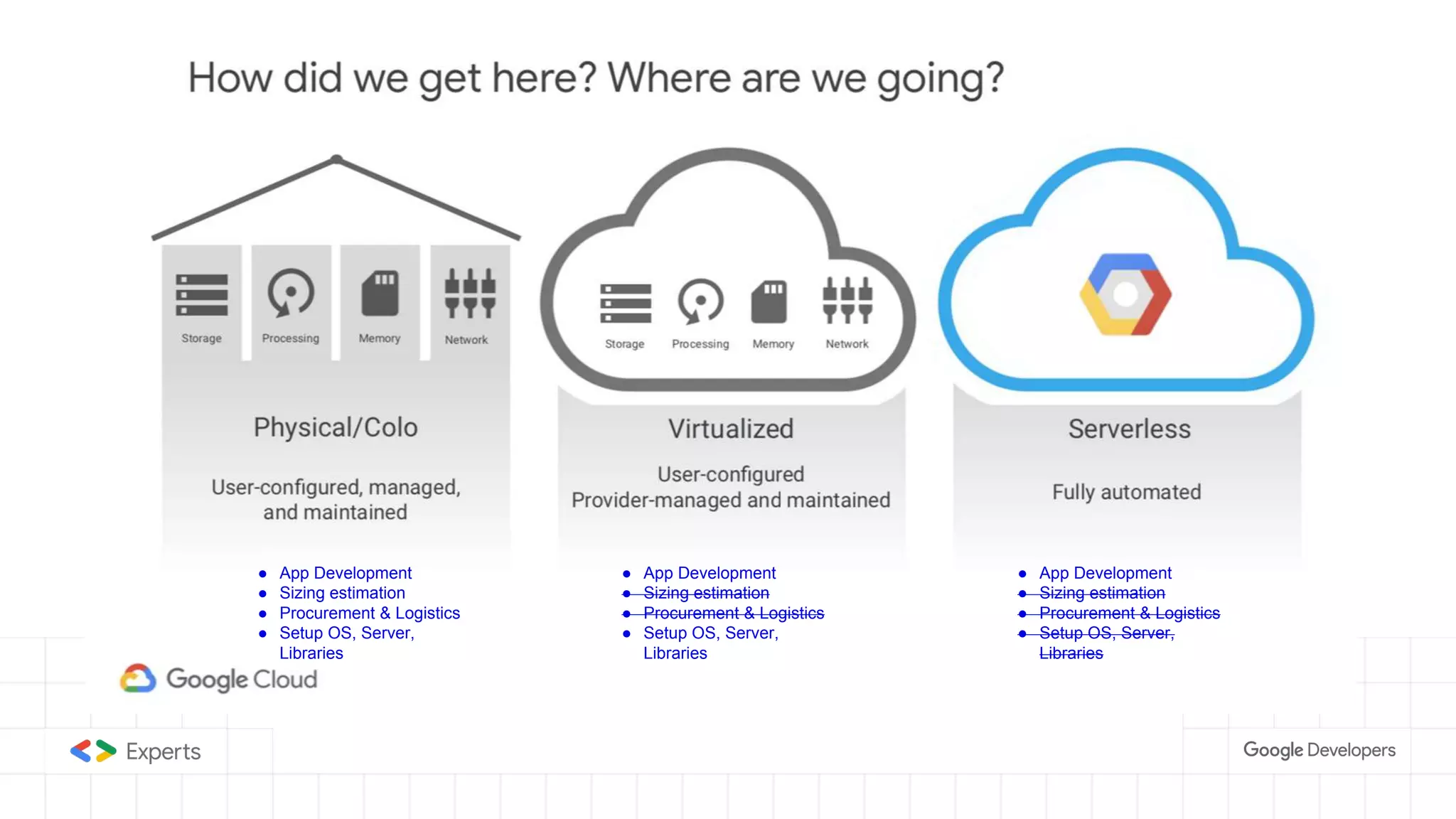 ● App Development
● Sizing estimation
● Procurement & Logistics
● Setup OS, Server,
Libraries
● App Development
● Sizing estimation
● Procurement & Logistics
● Setup OS, Server,
Libraries
● App Development
● Sizing estimation
● Procurement & Logistics
● Setup OS, Server,
Libraries
 