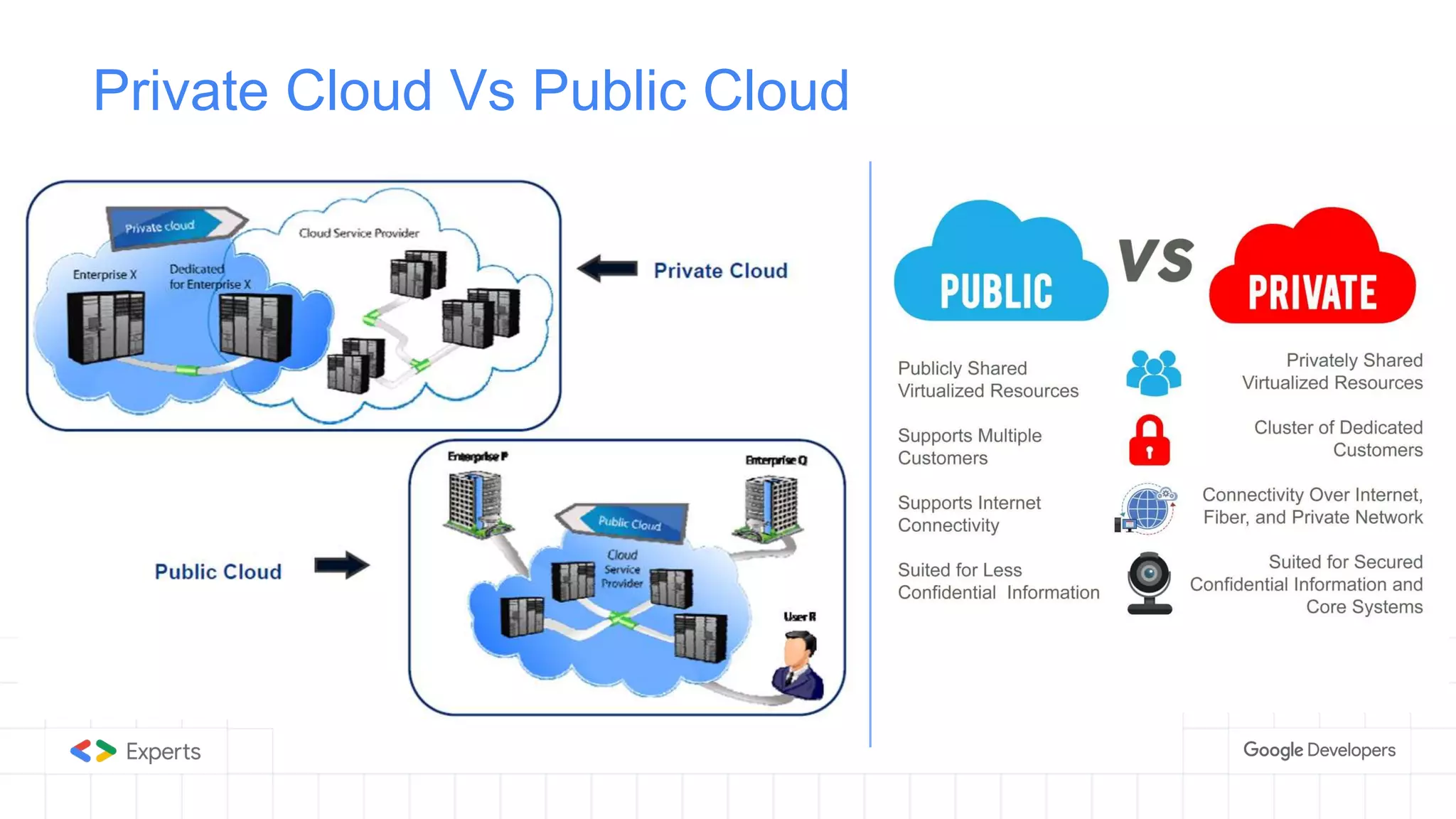 Private Cloud Vs Public Cloud
 