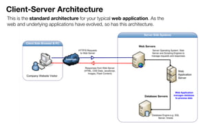 This is the standard architecture for your typical web application. As the
web and underlying applications have evolved, so has this architecture.
Client-Server Architecture
 