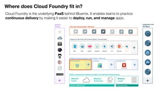 Flexible Compute Options to Run Apps / Services
Instant Runtimes Containers Virtual Machines
Platform Deployment Options that Meet Your Workload Requirements
Bluemix
Public
Bluemix
Dedicated
Bluemix
Local*
DevOps
Tooling Your Own Hosted Apps / Services
Integration and
API Mgmt
Powered by IBM SoftLayer In Your Data Center
+ + +
+ +
Catalog of Services that Extend Apps’ Functionality
Web Data Mobile AnalyticsCognitive IoT Security Yours
+
Cloud Foundry is the underlying PaaS behind Bluemix. It enables teams to practice
continuous delivery by making it easier to deploy, run, and manage apps.
Where does Cloud Foundry ﬁt in?
 