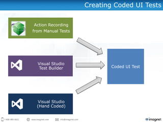Creating Coded UI Tests
Action Recording
from Manual Tests
Visual Studio
Test Builder
Visual Studio
(Hand Coded)
Coded UI Test
 