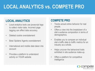 LOCAL ANALYTICS vs. COMPETE PRO
LOCAL ANALYTICS
•

Local analytics tools use javascript tags
to collect visitor data. Incorrect page
tagging can affect data accuracy.

COMPETE PRO
•
•

Tracks actual online behavior for real
people.
Offers a view into the breakdown of a
site’s audience composition in terms of
demographics.

•

Deleted cookie overstatement

•

Bots/ Spiders/ Agents overstatement

•

•

International and mobile data taken into
account

Enables you to compare an indivdual
site’s traffic data to traffic metrics for an
industry as a whole.

•

Provides a platform to understand
activity on YOUR website

Helps uncover the behavioral traits
exhibited in site audience make-up.

•

Offers a platform for competitive
intelligence

•

 