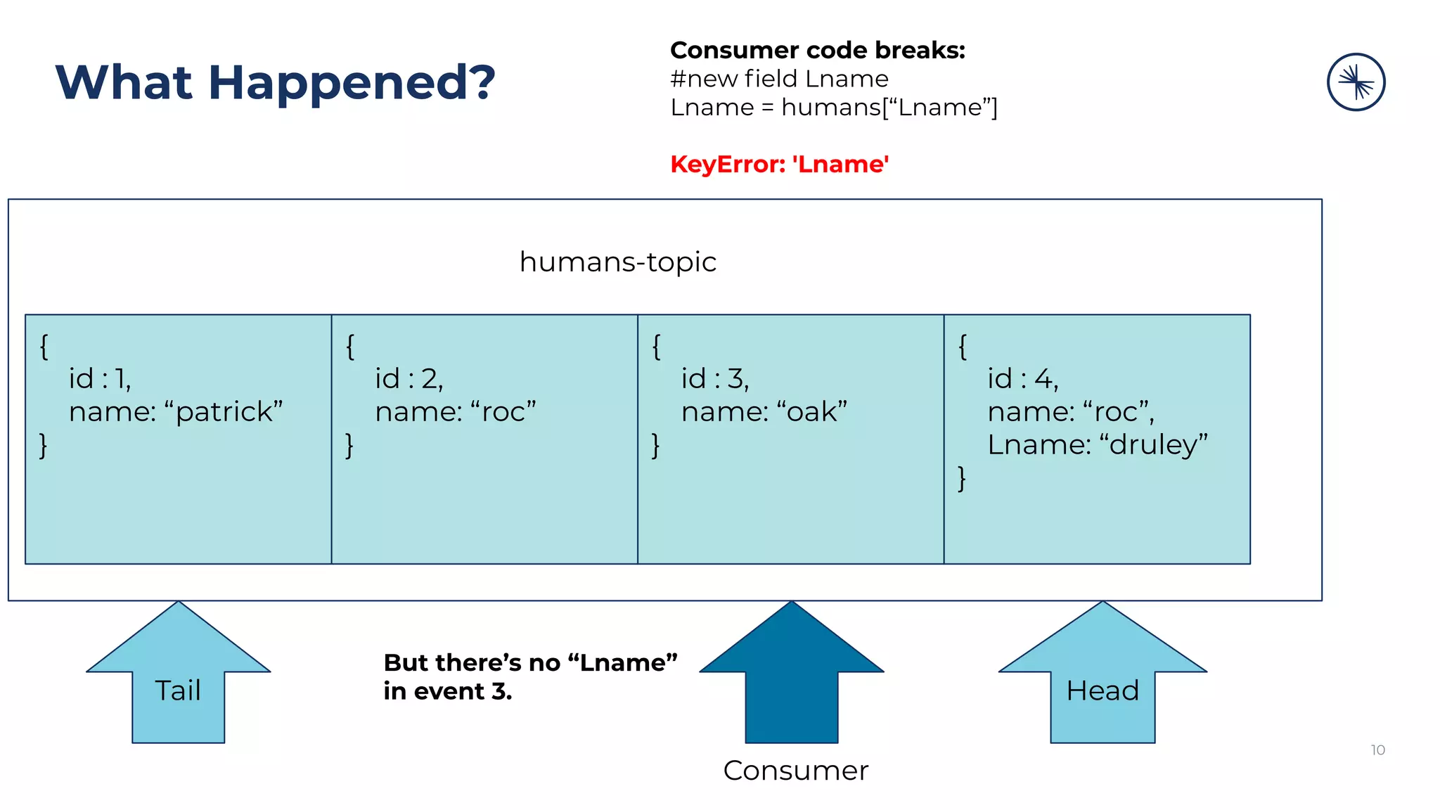 What Happened?
10
{
id : 1,
name: “patrick”
}
{
id : 2,
name: “roc”
}
{
id : 3,
name: “oak”
}
humans-topic
Tail Head
{
id : 4,
name: “roc”,
Lname: “druley”
}
Consumer code breaks:
#new ﬁeld Lname
Lname = humans[“Lname”]
KeyError: 'Lname'
Consumer
But there’s no “Lname”
in event 3.
 