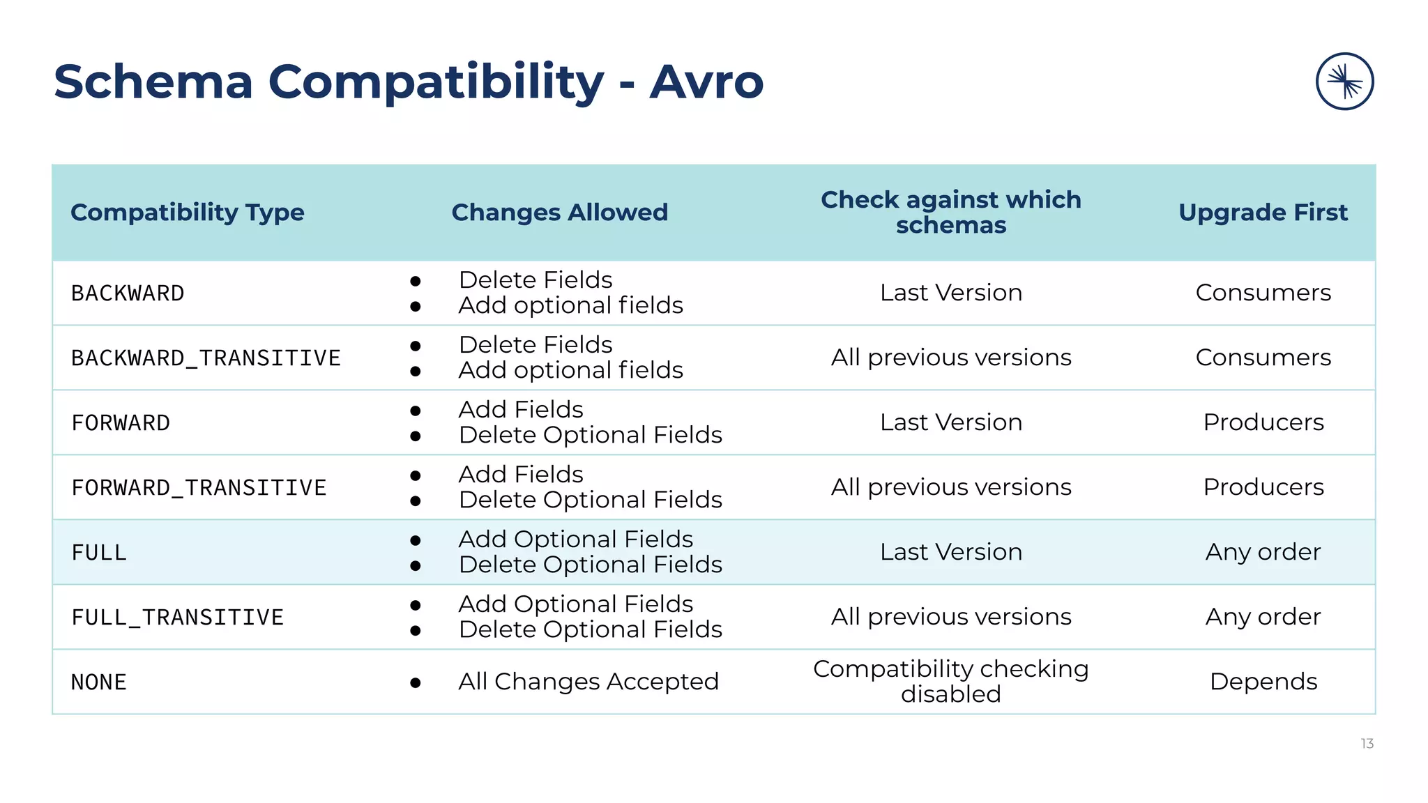 Schema Compatibility - Avro
13
Compatibility Type Changes Allowed
Check against which
schemas
Upgrade First
BACKWARD
● Delete Fields
● Add optional ﬁelds
Last Version Consumers
BACKWARD_TRANSITIVE
● Delete Fields
● Add optional ﬁelds
All previous versions Consumers
FORWARD
● Add Fields
● Delete Optional Fields
Last Version Producers
FORWARD_TRANSITIVE
● Add Fields
● Delete Optional Fields
All previous versions Producers
FULL
● Add Optional Fields
● Delete Optional Fields
Last Version Any order
FULL_TRANSITIVE
● Add Optional Fields
● Delete Optional Fields
All previous versions Any order
NONE ● All Changes Accepted
Compatibility checking
disabled
Depends
 