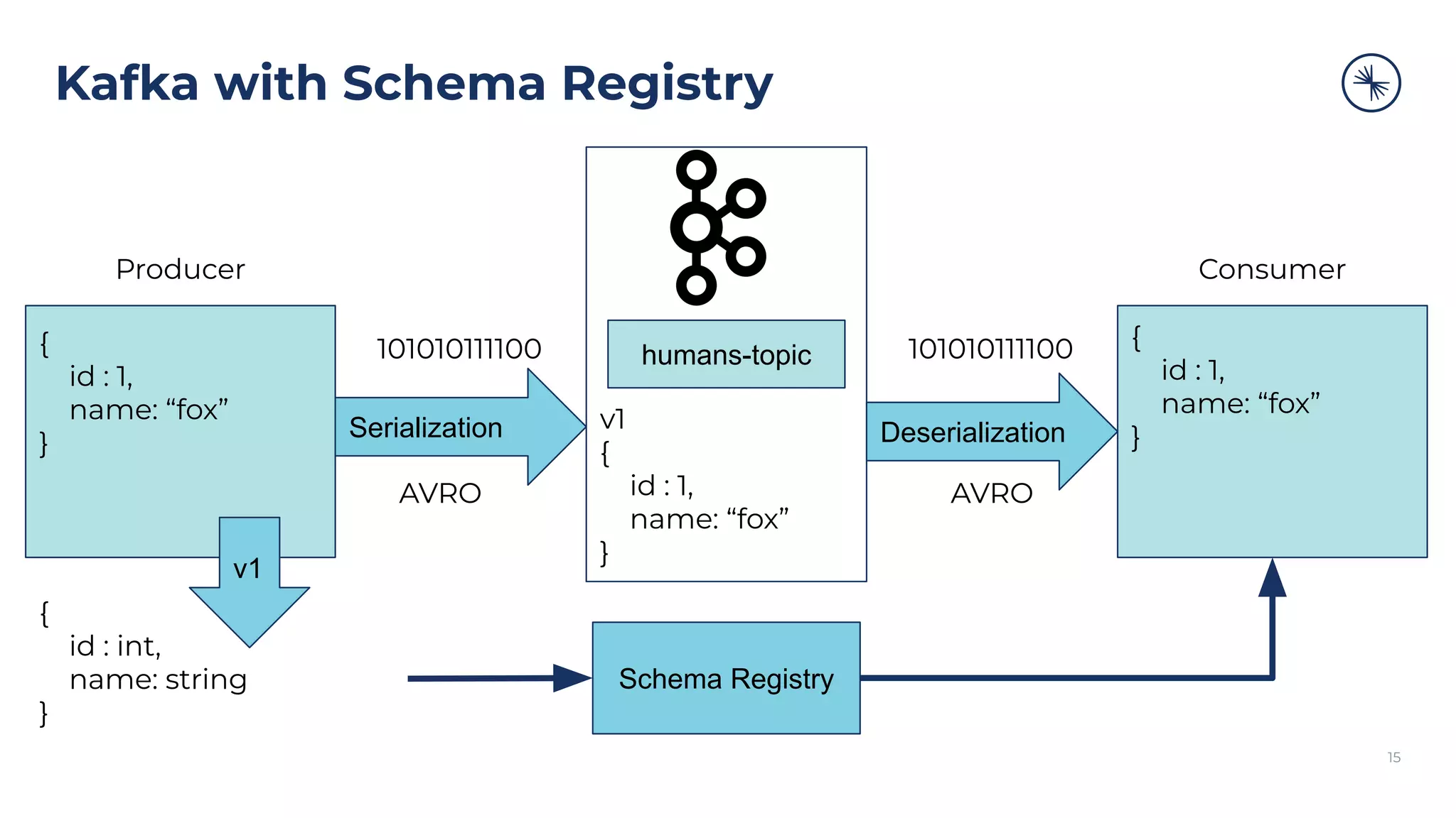 Kafka with Schema Registry
15
{
id : 1,
name: “fox”
}
Serialization
humans-topic
Deserialization
{
id : 1,
name: “fox”
}
101010111100 101010111100
Producer Consumer
AVRO AVRO
{
id : int,
name: string
}
Schema Registry
v1
v1
{
id : 1,
name: “fox”
}
 