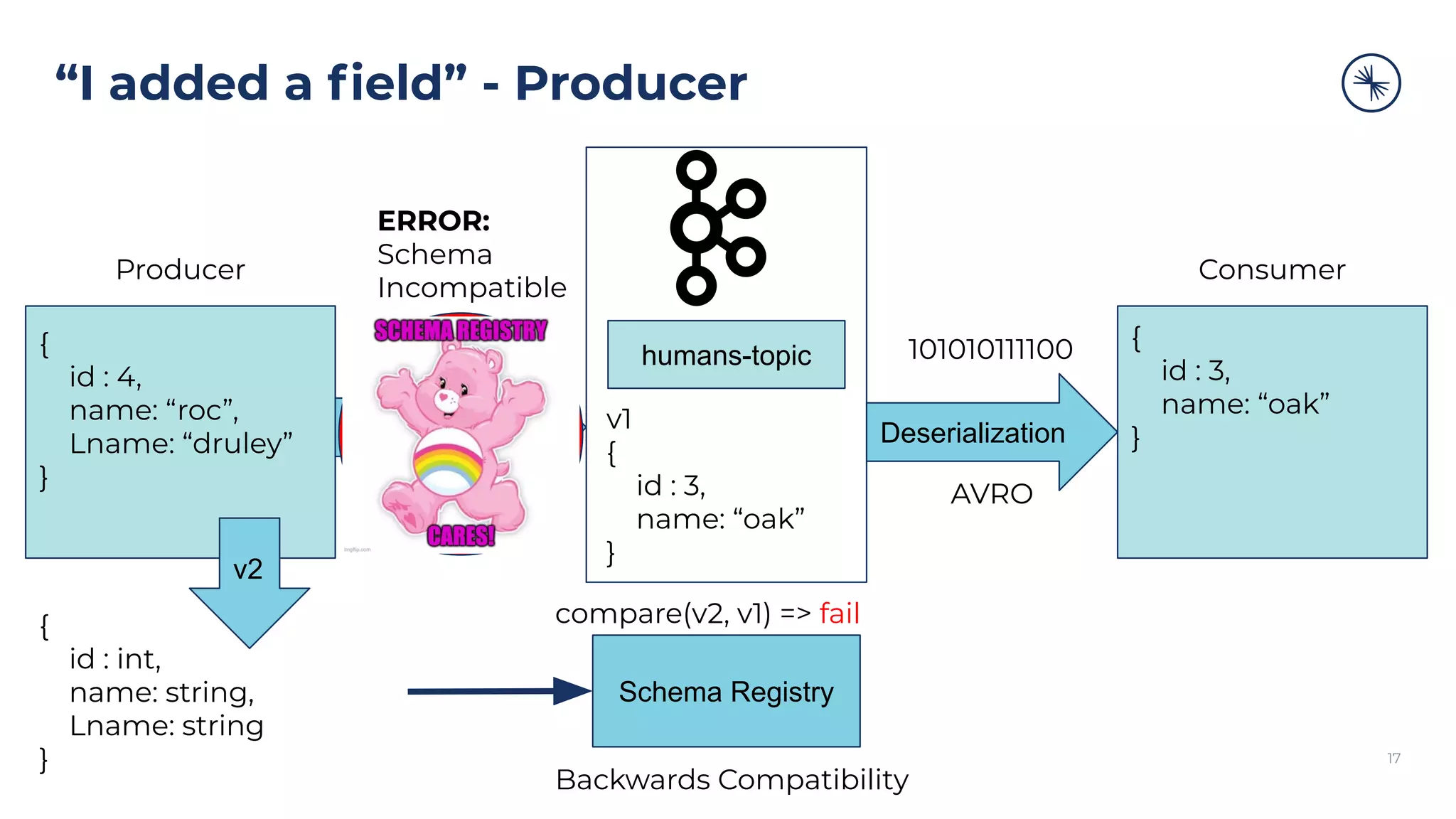 “I added a ﬁeld” - Producer
17
{
id : 4,
name: “roc”,
Lname: “druley”
}
Serialization
humans-topic
Deserialization
{
id : 3,
name: “oak”
}
101010111100 101010111100
Producer Consumer
AVRO AVRO
{
id : int,
name: string,
Lname: string
}
Schema Registry
v1
{
id : 3,
name: “oak”
}
v2
Backwards Compatibility
compare(v2, v1) => fail
ERROR:
Schema
Incompatible
 
