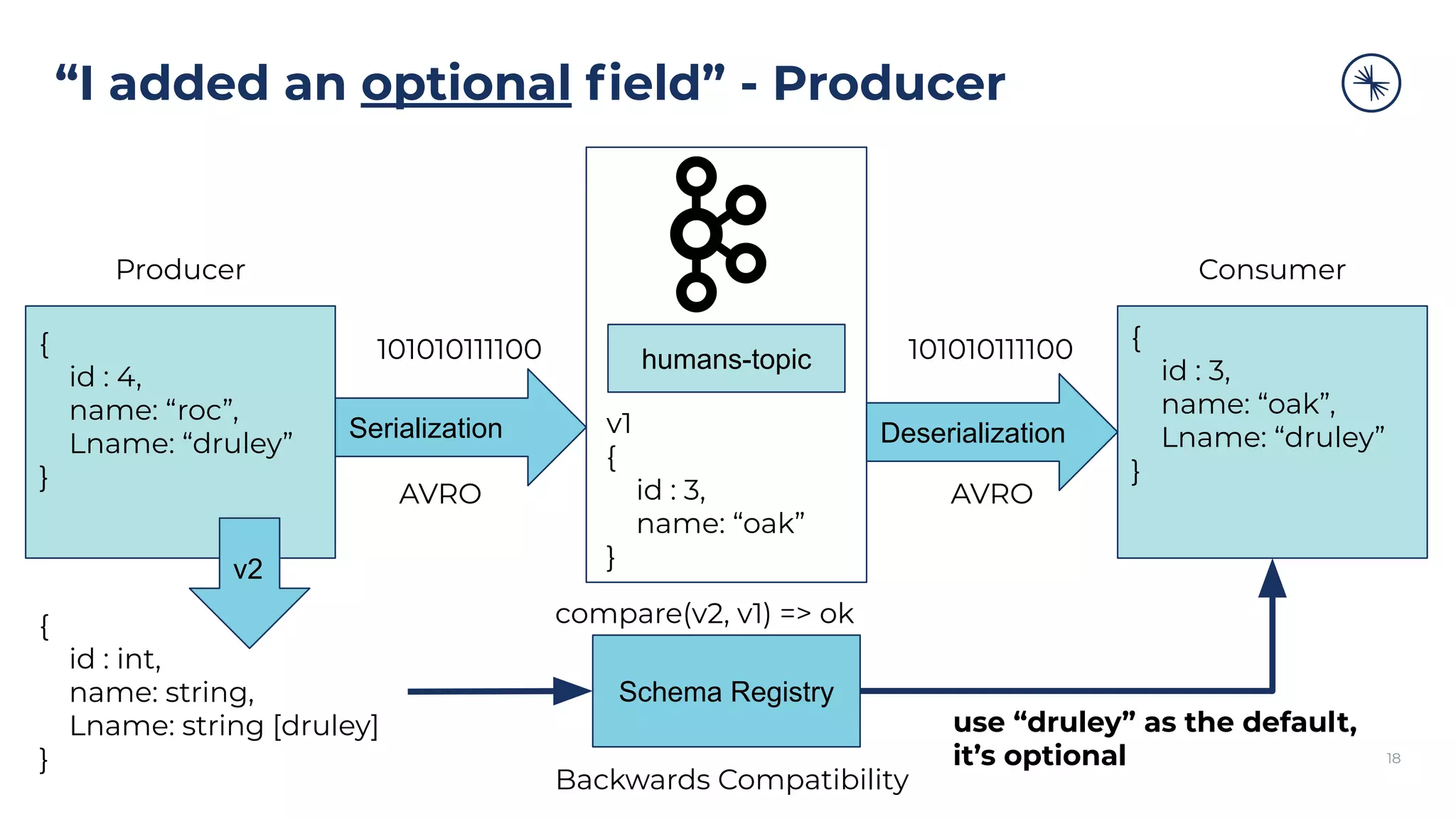 “I added an optional ﬁeld” - Producer
18
{
id : 4,
name: “roc”,
Lname: “druley”
}
Serialization
humans-topic
Deserialization
{
id : 3,
name: “oak”,
Lname: “druley”
}
101010111100 101010111100
Producer Consumer
AVRO AVRO
{
id : int,
name: string,
Lname: string [druley]
}
Schema Registry
v1
{
id : 3,
name: “oak”
}v2
use “druley” as the default,
it’s optional
Backwards Compatibility
compare(v2, v1) => ok
 