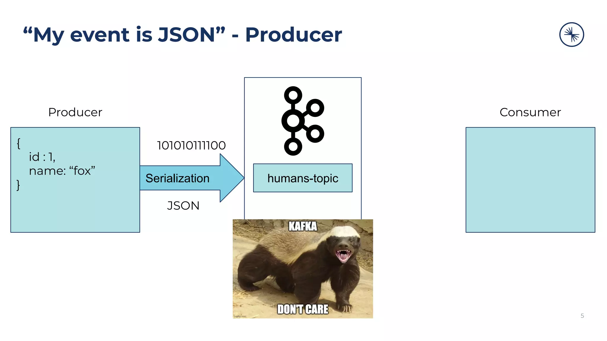 “My event is JSON” - Producer
5
{
id : 1,
name: “fox”
}
Serialization humans-topic
101010111100
Producer Consumer
JSON
 