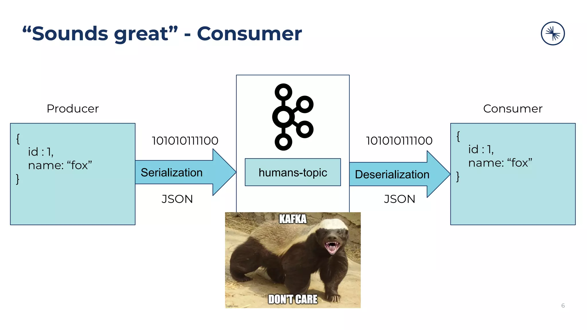 “Sounds great” - Consumer
6
{
id : 1,
name: “fox”
}
Serialization humans-topic Deserialization
{
id : 1,
name: “fox”
}
101010111100 101010111100
Producer Consumer
JSON JSON
 