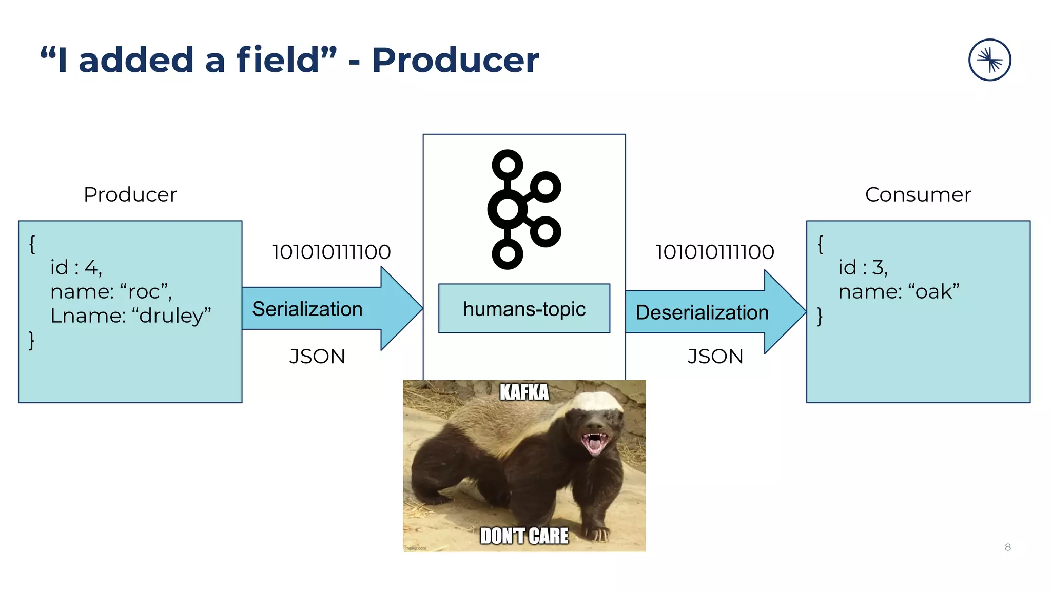 “I added a ﬁeld” - Producer
8
{
id : 4,
name: “roc”,
Lname: “druley”
}
Serialization humans-topic Deserialization
{
id : 3,
name: “oak”
}
101010111100 101010111100
Producer Consumer
JSON JSON
 