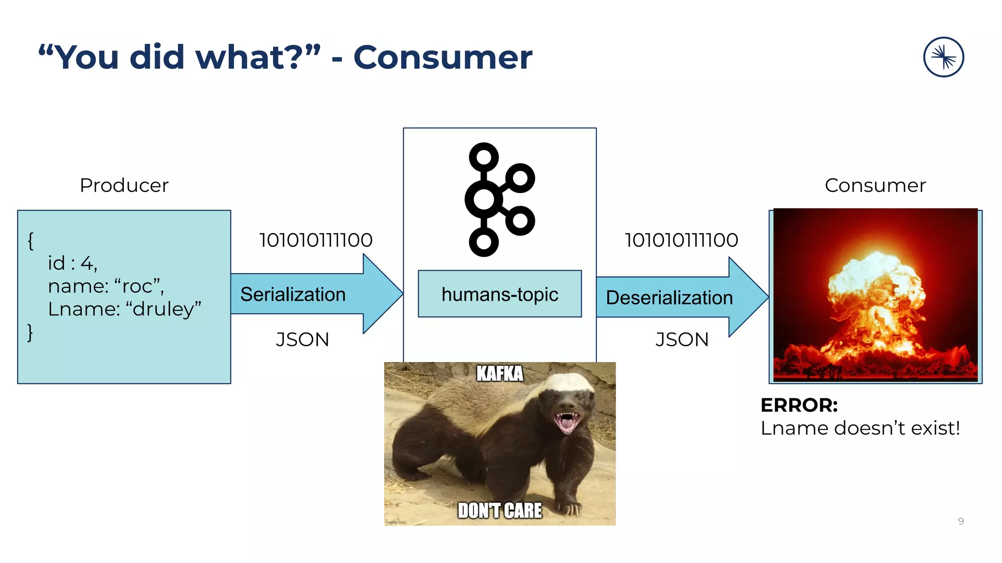 “You did what?” - Consumer
9
{
id : 4,
name: “roc”,
Lname: “druley”
}
Serialization humans-topic Deserialization
{
id : 1,
name: “patrick”,
Lname: “druley”
}
101010111100 101010111100
Producer Consumer
JSON JSON
ERROR:
Lname doesn’t exist!
 